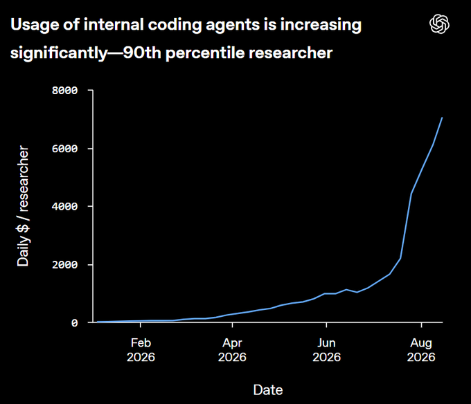 A line graph titled "Usage of internal coding agents is increasing significantly—90th percentile researcher" showing daily cost per researcher rising from near zero in early 2026 to over 7,000 by August 2026, with the OpenAI logo in the corner.