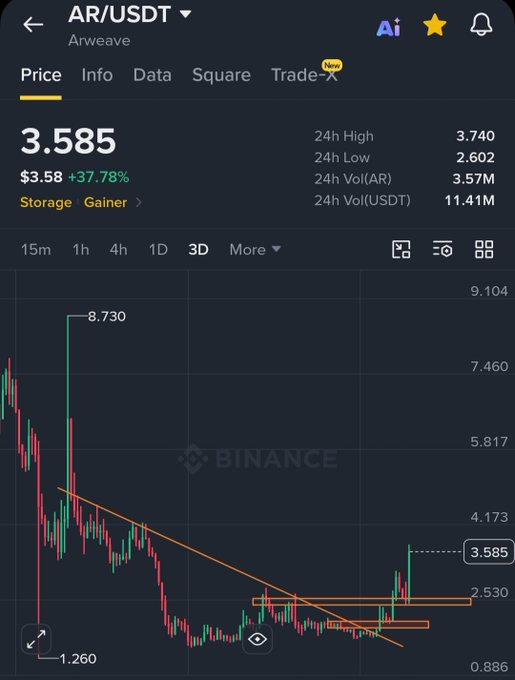 A Binance trading chart for AR/USDT (Arweave) showing a price of 3.585, up 37.78%, with technical analysis lines indicating a recent upward breakout.