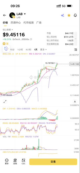 The image features a smartphone screen displaying an app called "Lab" with several graphs related to cryptocurrency trading, such as Bitcoin price trends from May through August of this year. The phone's wallpaper also shows a social media icon, indicating that it is set for messaging or browsing apps rather than the cryptocurrency trading app being displayed on the screen directly.