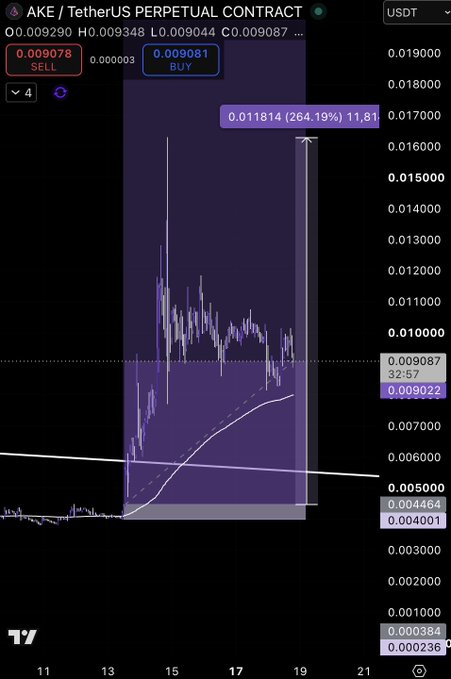 A candlestick chart of the AKE/USDT perpetual contract trading around 0.009087, showing a massive +264.19% (11,818.10%) vertical spike to a high of 0.011814, with price currently compressing near the 0.009022 support level alongside a rising moving average and a diagonal trendline—visually matching the post's observation of post-impulse consolidation at the rising trendline confluence.