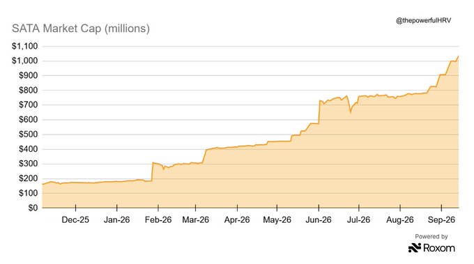 A line chart titled "SATA Market Cap (millions)" shows a steady upward trend from roughly $170 million in late 2025 to crossing $1,000 million by September 2026, with notable jumps in early February and June 2026. The chart visually supports the post's claim that $SATA's market cap just surpassed $1 billion less than a year after its IPO.