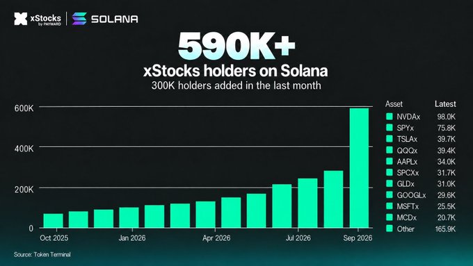 A chart from Token Terminal shows xStocks holders on Solana surpassing 590K (an all-time high), with 300K added in the last month. NVDAx leads with 98.0K holders, followed by SPYx (75.8K) and TSLAx (39.7K), illustrating the rapid growth highlighted in the accompanying insight.