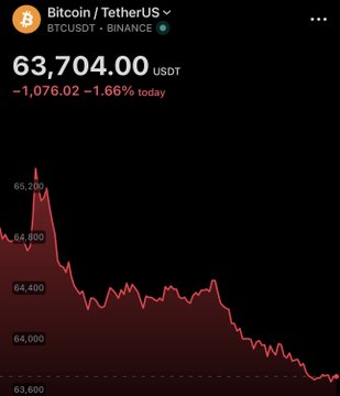 The image shows a Bitcoin chart on Binance, with the price at 63,704.00 USDT, reflecting a drop of 1.66% today, aligning with the post's statement of BTC dropping below $64,000.