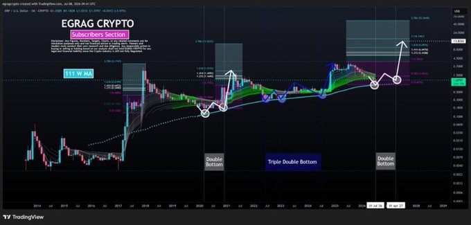 A TradingView chart of XRP/USD displays the 111-week moving average ("111 W MA") holding as support, along with annotations marking a Double Bottom, Triple Double Bottom, and Double Bottom pattern, with white arrows projecting a potential rally toward the $13.50 (X13,350.00%) target zone.