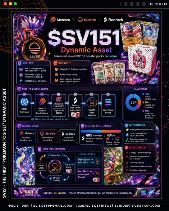A screenshot of an infographic poster that contains information about tokenized shares for Pokémon game players named Meteora and Sunset. The poster explains that these tokenized shares are a dynamic asset, giving collectors exclusive access to special Pokémon cards and providing them with real secondary-market value. These shares also have a strong collector demand due to their scarcity, making them an appealing asset for gamers who want to increase the value of their collection through trading or acquiring more rare cards. The poster displays the text "On-chain just got more interesting: $SV151 from @MeteoraAG + @sunrisedefi".