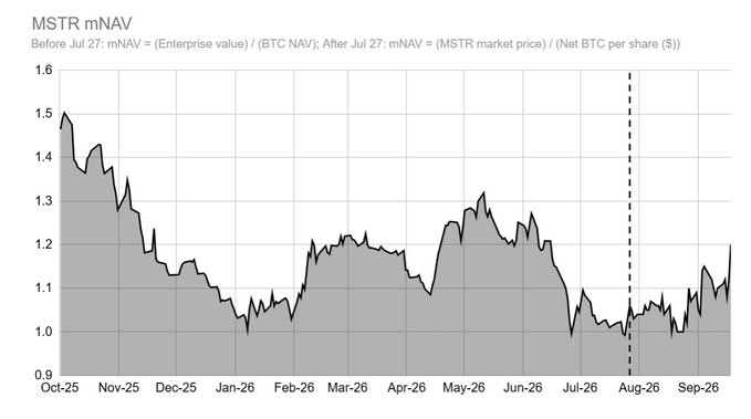 A line chart titled 'MSTR mNAV' tracking values from Oct-25 to Sep-26, with a dashed vertical line around Aug-26.