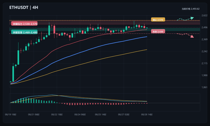 A financial candlestick chart titled "ETHUSDT | 4H" displaying price movements, key resistance levels "2,530-2,570", support "2,460-2,480", and current price 2,493.62.