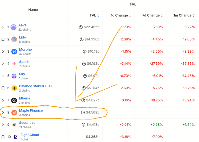 A DefiLlama ranking shows Maple Finance circled at #8 with a TVL of $4.568b, highlighting its climb to the highest spot yet among top DeFi protocols led by Aave ($22.465b) and Lido ($14.336b).