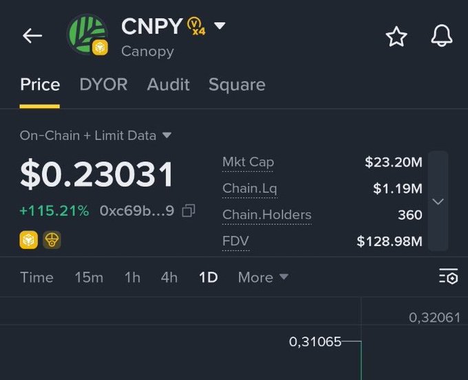 The image shows a cryptocurrency price tracking page for the CNPY (Canopy) token, displaying a current price of $0.23031 with a +115.21% gain, market cap of $23.20M, 360 chain holders, and an FDV of $128.98M, which contextualizes the post's claim that the token is in a $0.30 placement phase while currently trading lower at around $0.23, suggesting potential upside if the airdrop claim boosts demand.