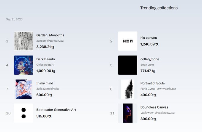 A 'Trending collections' page from Sep 21, 2026 showing NFT collections ranked by price including Garden Monoliths by zancan (3,238.21 tz), hic et nunc (1,246.59 tz), Dark Beauty by Chissweetart (1,000.00 tz), and others.