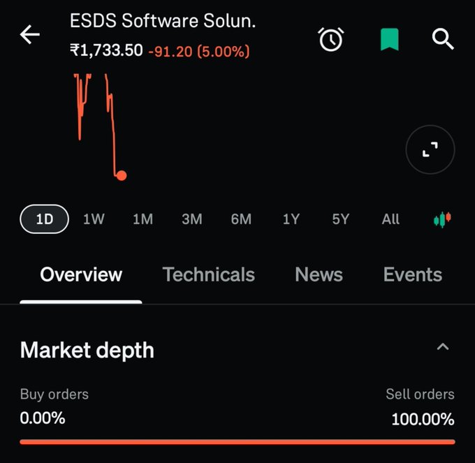 A stock trading app showing 'ESDS Software Solun.' with a price of ₹1,733.50 (-91.20, 5.00% drop), a sharply declining intraday chart, and market depth showing 0.00% buy orders vs 100.00% sell orders.