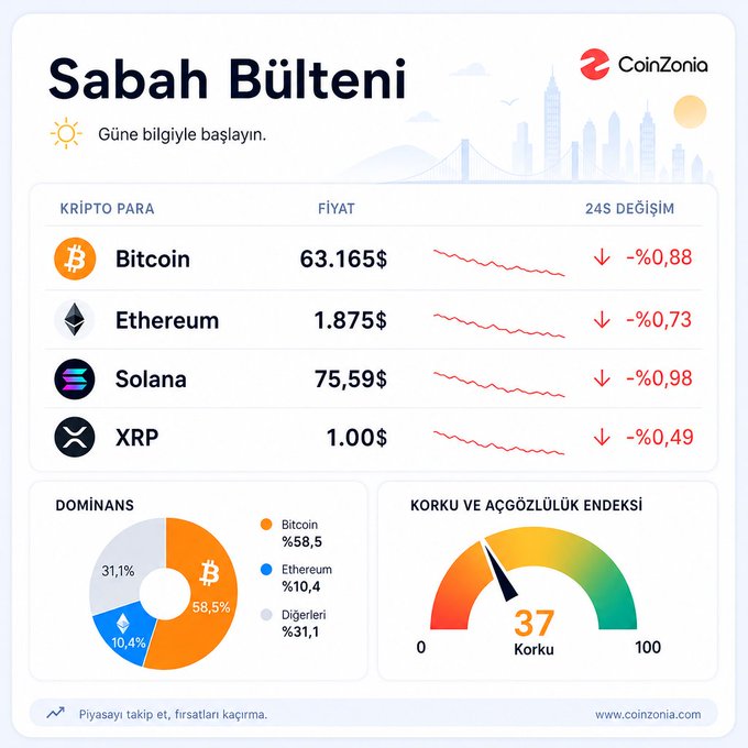 A Turkish-language 'Sabah Bülteni' (Morning Bulletin) infographic by CoinZonia showing cryptocurrency prices including Bitcoin at $63,165 (-0.88%), Ethereum at $1,875 (-0.73%), Solana at $75.59 (-0.98%), and XRP at $1.00 (-0.49%), along with a Bitcoin dominance pie chart and a Fear & Greed Index at 37.