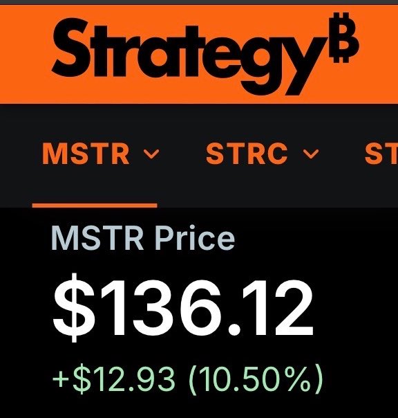 The image displays the Strategy website's stock tracker showing MSTR priced at $136.12, up $12.93 (10.50%), while the accompanying post highlights the significant divergence between MSTR's 10.50% gain and Bitcoin's modest 3% rise, signaling the beginning of a notable separation between the two.