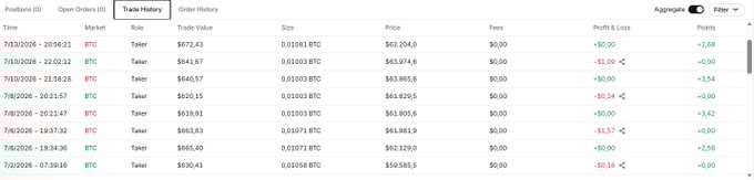 A screenshot of a cryptocurrency trade history table showing BTC trades in Tether, displaying columns for time, market, role, trade value, size, price, fees, and profit/loss across various dates in July 2026.