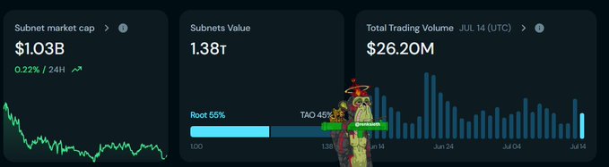 A dashboard showing Bittensor subnet statistics, displaying a $1.03B combined subnet market cap, 1.38T total subnet value, and $26.2M in 24-hour trading volume, visually reinforcing the post's claim that TAO subnets are forming a substantial on-chain economy beneath the main token.