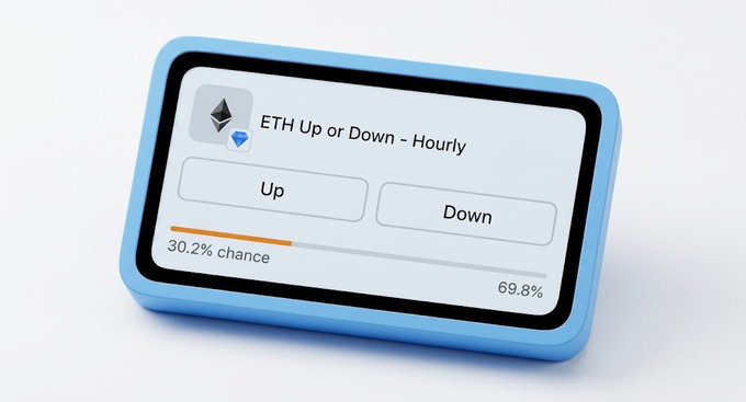 A 3D-rendered blue device displaying a prediction market interface titled 'ETH Up or Down - Hourly' with Up and Down buttons, showing a 30.2% chance orange bar and 69.8% as the opposite value.