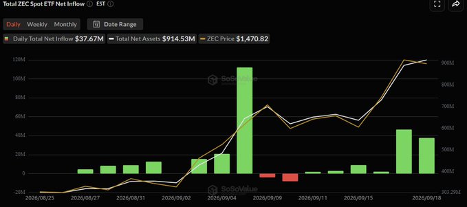A financial chart titled 'Total ZEC Spot ETF Net Inflow' from SoSoValue, displaying daily total net inflow of $37.67M and total net assets of $914.53M, with a ZEC price of $1,470.82.