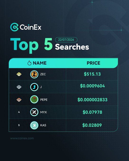 CoinEx 'Top 5 Searches' graphic dated 22/07/2026, featuring cryptocurrencies ZEC ($515.13), J ($0.0009604), PEPE ($0.000002833), MYX ($0.07978), and KAS ($0.02809).