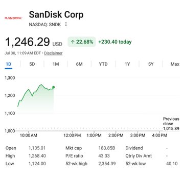 A stock chart of SanDisk Corp (SNDK) shows a significant increase of 22.68% to $1,246.29 today. This reflects the post's sentiment that an investment, likely belonging to "Leopold," was sold at a low point, only to rise sharply afterwards.