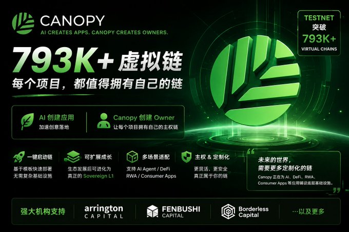 A promotional graphic for Canopy (CNPY Network) highlighting its milestone of 793K+ virtual chains, featuring a large 3D green logo and detailing features like AI app creation, customizable Owner chains, one-click deployment, expandable growth, multi-scenario adaptation, and sovereign L1 design. The image also showcases backing from institutional investors including Arrington Capital, Fenbushi Capital, and Borderless Capital, aligning with the post's excitement about Canopy's innovative L1 approach.