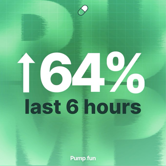 A green promotional graphic from Pump.fun displays "↑64% last 6 hours" in bold white text, visually reinforcing the post's claim about a 64% increase in trading volume over the past six hours, with a pill icon and grid pattern completing the design.