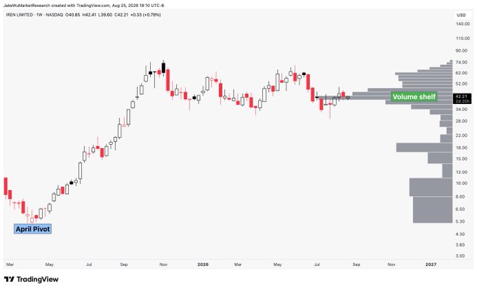 A weekly candlestick chart of IREN Limited (IREN) on NASDAQ, showing price action from March to 2027 with an "April Pivot" annotation at the lows and a prominent "Volume shelf" highlighted near the $52-62 price range, currently trading at $42.41. The chart displays IREN's strong uptrend from $3 levels to its recent consolidation near the volume shelf zone.