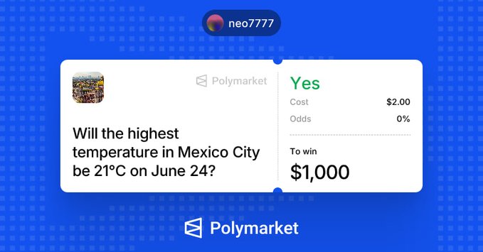 The image shows a Polymarket prediction card by user "neo7777" betting "Yes" on whether Mexico City's highest temperature will be 21°C on June 24, with a $2.00 cost and a potential $1,000 win at 0% odds—illustrating the low-cost, high-reward weather betting strategy highlighted in the accompanying post.