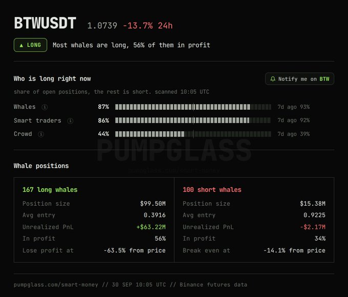 PumpGlass smart money tracking data for BTWUSDT showing 87% of whales are long with +$63.22M unrealized PnL, vs 34% profitability for shorts.