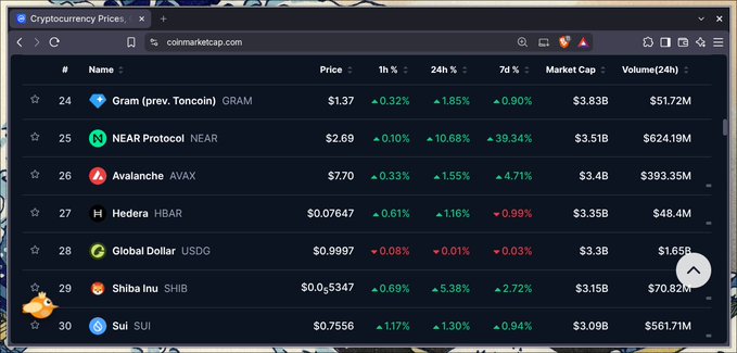 A CoinMarketCap screenshot showing cryptocurrency prices including GRAM at $1.37, NEAR at $2.69, AVAX at $7.70, HBAR, USDG, SHIB at $0.05347, and SUI.