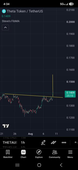 A TradingView chart shows THETAUSDT at 0.1409 with Steve's FibMA, illustrating the head and shoulders breakout pattern referenced in the post, with a yellow line indicating resistance and a price target approaching 0.16.