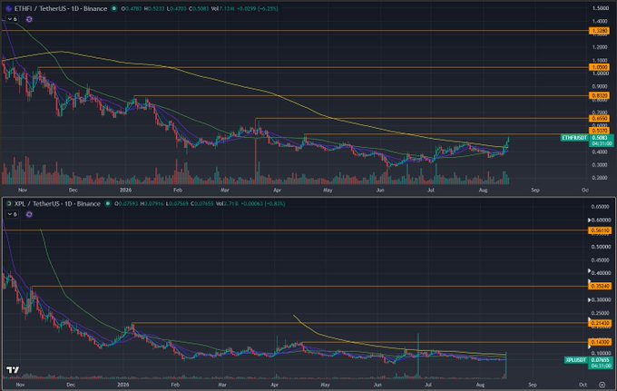 Two cryptocurrency candlestick charts on a dark background showing the ETHFI/TetherUS and XP/TetherUS trading pairs on Binance, with the top chart showing ETHFI priced around $0.5081 after a -6.29% drop.