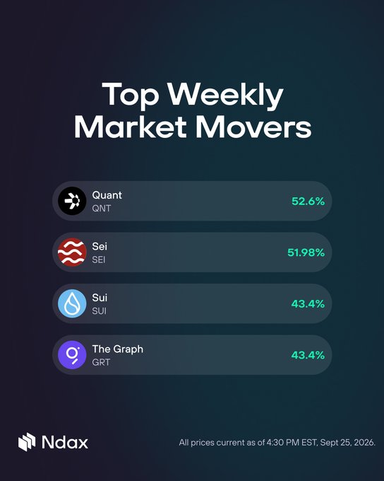Ndax promotional graphic titled 'Top Weekly Market Movers' listing Quant (QNT) at 52.6%, Sei (SEI) at 51.98%, Sui (SUI) at 43.4%, and The Graph (GRT) at 43.4%, with prices as of 4:30 PM EST, Sept 25, 2026.