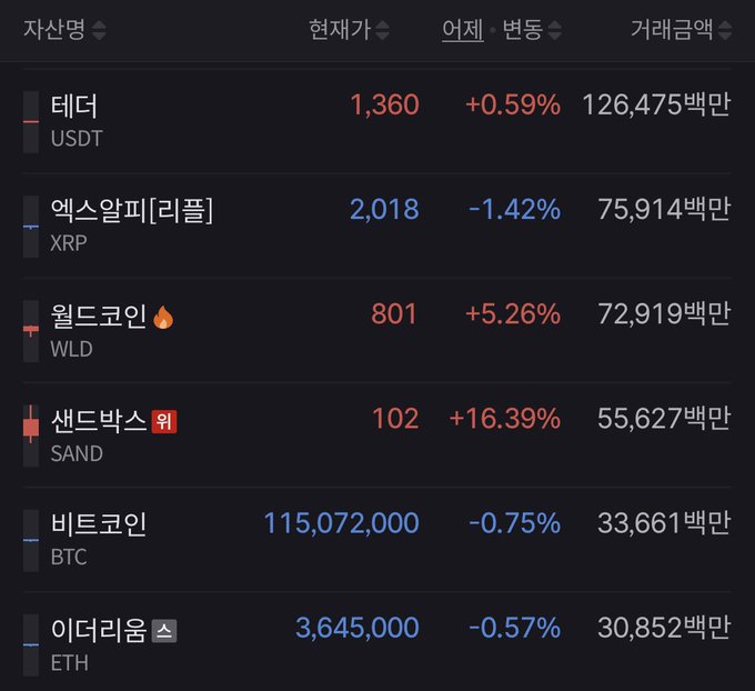 A Korean cryptocurrency price table displaying asset names and tickers including 테더 (USDT) at 1,360, 엑스알피 (XRP) at 2,018, 월드코인 (WLD) at 801, 샌드박스 (SAND) at 102, 비트코인 (BTC) at 115,072,000, and 이더리움 (ETH) at 3,645,000 with their 24-hour percentage changes.