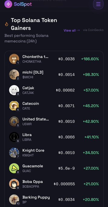 A mobile screenshot from 'SolSpot' showing 'Top Solana Token Gainers' with meme coins like Chonketha (+186.60%), $MICHI (+98.30%), and CATJAK (+57.00%) listed with their prices.
