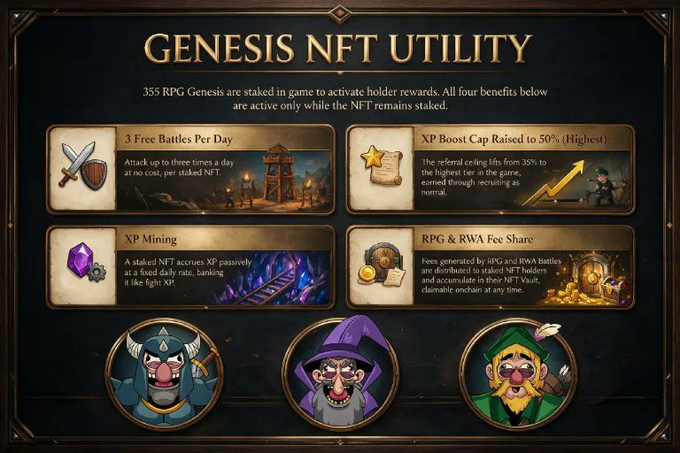 A promotional graphic titled "GENESIS NFT UTILITY" outlines four in-game benefits for 355 RPG Genesis NFTs that remain staked: 3 Free Battles Per Day, XP Mining (XP earned at a fixed daily rate like light XP), XP Boost Cap raised to 50% (highest ceiling lifts from 35%), and an RPG & RWA Fee Share (fees from SPG and RWA battles distributed via NFT vault). The image aligns with the post's announcement of game improvements, showcasing the utility perks tied to each Genesis Chest alongside game updates like automatic withdrawals, a larger rewards pool, and a new UI/UX.