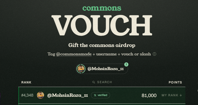 A screenshot of a 'commons VOUCH' airdrop page showing a gift interface with the tag @commonsmade + username + vouch instruction, displaying @MohsinRoza_11 at rank 4,348 with 81,000 points.