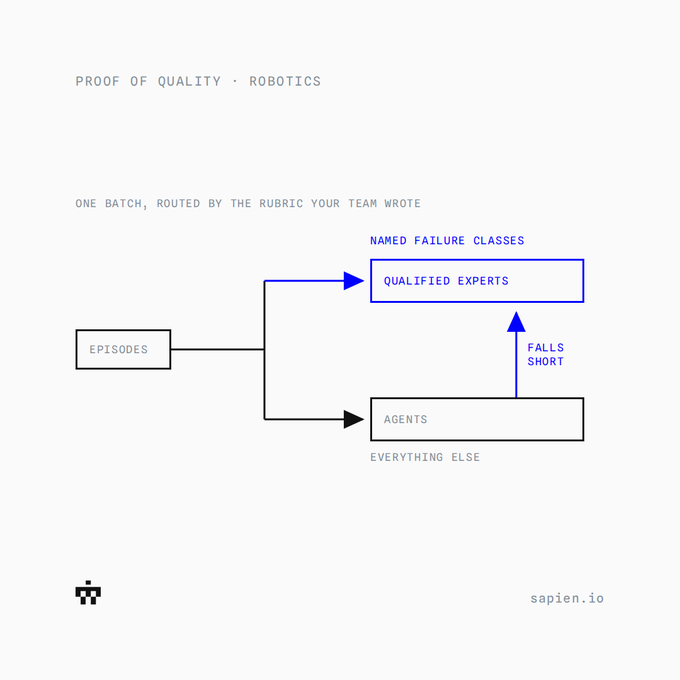 A minimalist flowchart titled 'PROOF OF QUALITY · ROBOTICS' illustrates how 'EPISODES' are routed by a rubric into 'QUALIFIED EXPERTS' and 'AGENTS (EVERYTHING ELSE)', with arrows showing 'NAMED FAILURE CLASSES' and 'FALLS SHORT', branded with the sapien.io logo.