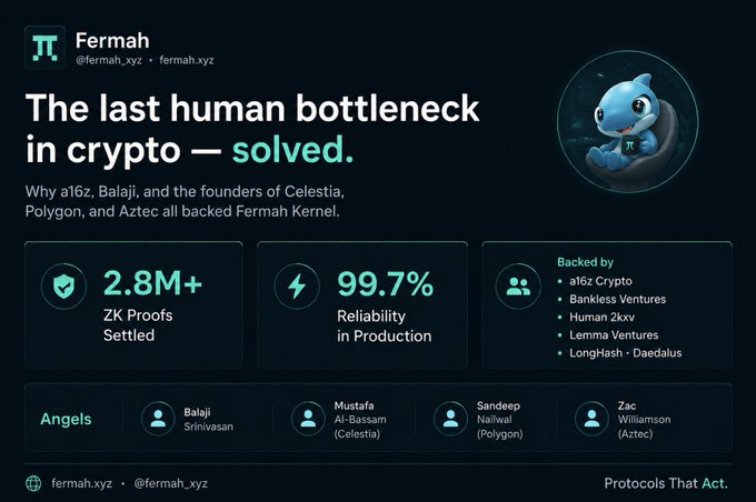 A promotional graphic for 'Fermah' (@fermah_xyz) advertises 'The last human bottleneck in crypto – solved,' highlighting 2.8M+ ZK Proofs Settled and 99.7% Reliability, backed by investors including a16z Crypto and angels like Balaji Srinivasan and Sandeep Nailwal.