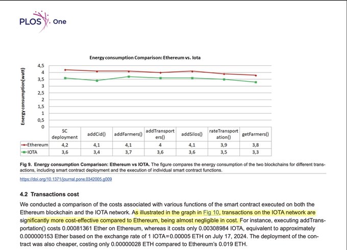 A PLOS One academic paper excerpt showing a line graph comparing energy consumption between Ethereum and IOTA blockchains for various smart contract transactions, noting IOTA is more cost-effective with a transaction cost of 0.00081361 ETH vs 0.00308984 IOTA.
