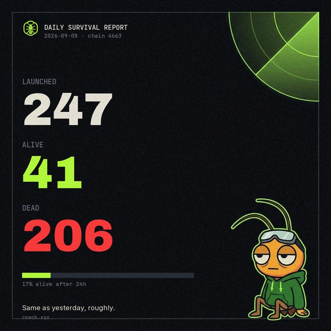 A 'Daily Survival Report' from 'roach.xyz' dated 2026-09-08, chain 4663, showing LAUNCHED: 247, ALIVE: 41, DEAD: 206, with a sad cartoon roach character wearing goggles and a hoodie, and text reading '17% alive after 24h' and 'Same as yesterday, roughly.'
