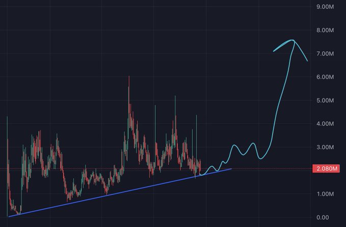 A cryptocurrency price chart on a dark background showing candlestick patterns and a blue trend line peaking near 8.00M before declining, with a horizontal reference line at 2.080M.