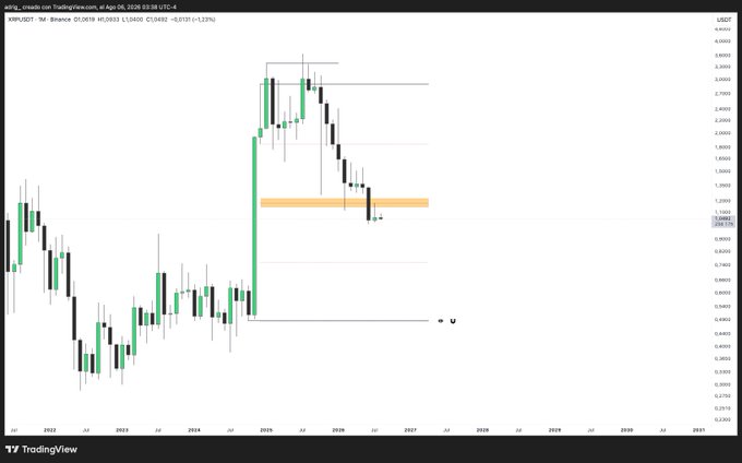 A TradingView financial chart for XRP/USDT on Binance shows a monthly timeframe with price data including O 1.0933, H 1.0933, L 1.0482, and C 1.0492, displaying a dramatic rise and pullback with an orange highlighted resistance zone.