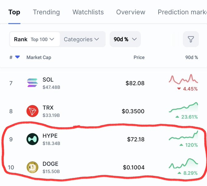 In the image, there is a list of different cryptocurrencies displayed along with their current prices. The most recent Bitcoin price has been highlighted, indicating its popularity among users. Furthermore, the post suggests that HyPERLIQUID, a cryptocurrency named after dog, has surpassed DOGECOIN in market capitalization, demonstrating significant growth within the crypto space.
