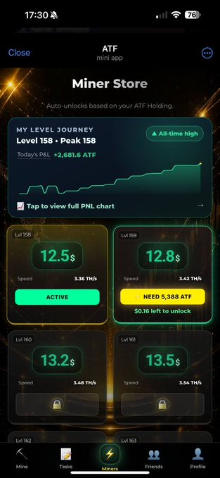 A mobile screenshot of the ATF mini app's "Miner Store" shows a Level 158 miner actively generating at 3.36 TH/s with earnings of 12.5$, alongside higher locked tiers (Lvl 159-163) with faster speeds up to 3.54 TH/s that require additional ATF holdings to unlock, visually reinforcing the post's message that collecting more ATF accelerates mining speed.