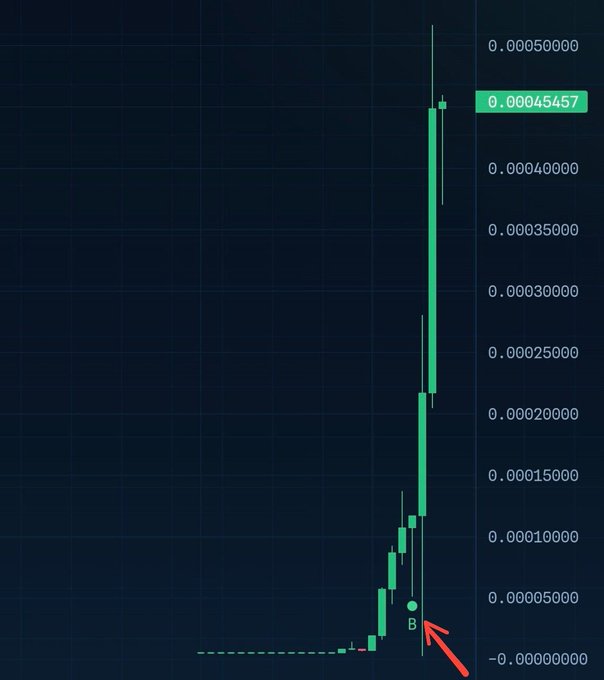 A candlestick chart showing a dramatic upward price spike in a trading pair, with the current value highlighted at 0.00045457 and a red arrow pointing to a specific low candle marked "B".
