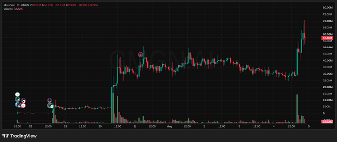A TradingView chart of MarsCoin (MARS/USDT) on GMGN shows a massive price surge to around 0.125, with a 48.29% gain, illustrating the dramatic market reaction to Binance's unprecedented on-chain dividend distribution of tokenized SpaceX ($SPCX) stock to MARS holders.