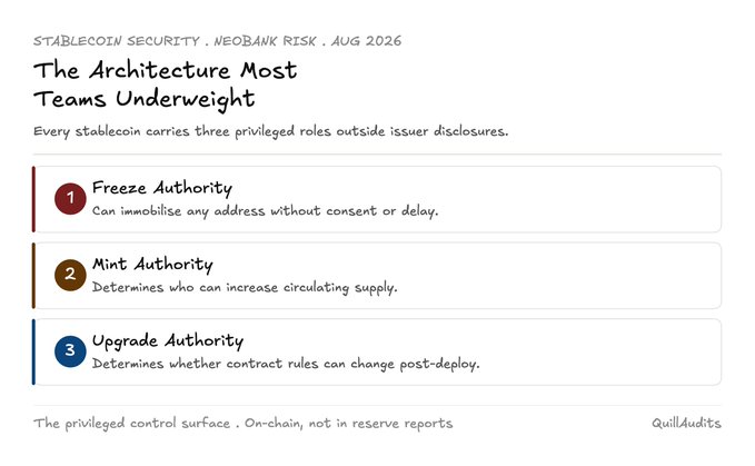A handwritten-style infographic titled "The Architecture Most Teams Underweight" (subtitled "STABLECOIN SECURITY · NEOBANK RISK · AUG 2026") lists three privileged stablecoin roles: 1) Freeze Authority — can immobilise any address without consent or delay; 2) Mint Authority — determines who can increase circulating supply; 3) Upgrade Authority — determines whether contract rules can change post-deploy. The footer reads "The privileged control surface. On-chain, not in reserve reports." and is credited to "QuillAudits."