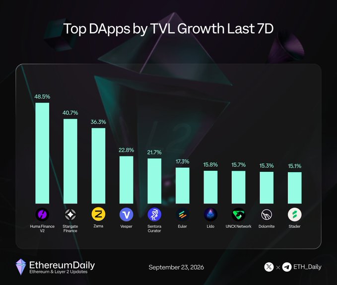 A bar chart titled "Top DApps by TVL Growth Last 7D" from EthereumDaily (dated September 23, 2026) ranks ten decentralized applications by their 7-day Total Value Locked growth percentages, led by Huma Finance V2 at 48.5%, Stargate Finance at 40.7%, and Zama at 36.3%, with the remaining list including Vesper, Sentora Curator, Euler, Lido, UNCX Network, Dolomite, and Stader in descending order.