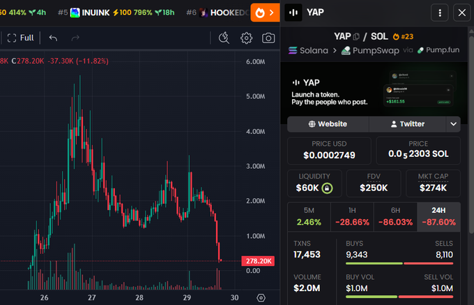 A cryptocurrency trading screen showing a YAP/SOL token chart (ranked #23) on PumpSwap via Pump.fun, with the price at $0.0002749, a market cap of $274K, and significant 24-hour losses of -87.60%, alongside another chart for INUINK showing +18h growth.