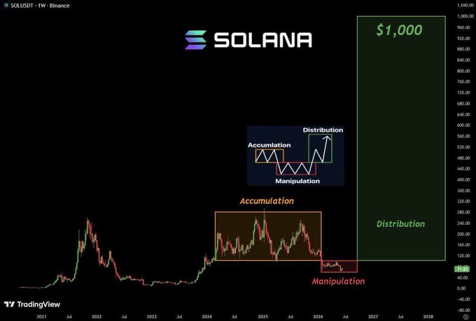 A TradingView weekly chart of SOL/USDT on Binance shows Solana's price labeled with Wyckoff market phases—Accumulation (2024-2025), Manipulation, and a projected Distribution phase—leading to a highlighted target of $1,000, visually reinforcing the post's bullish claim that SOL is "going to $1,000."